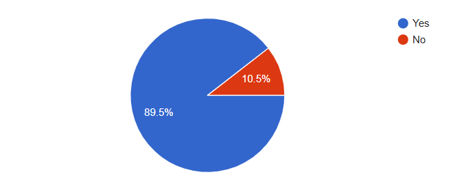 The pie chart of the Survey question “Do you think you would do better in school if you slept longer/ had better quality sleep?”
